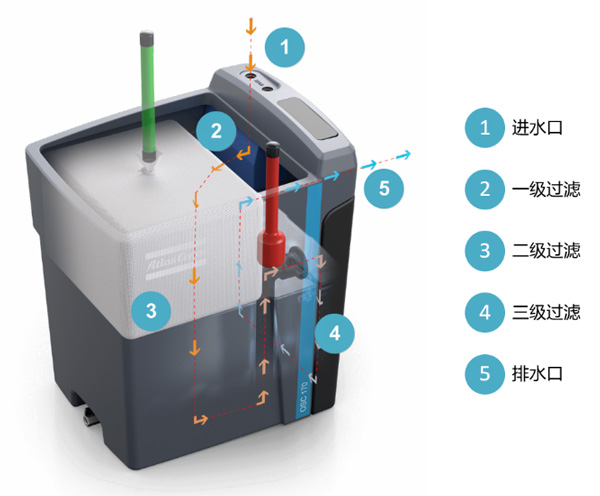 阿特拉斯osc油水分离器-阿特拉斯空压机配件